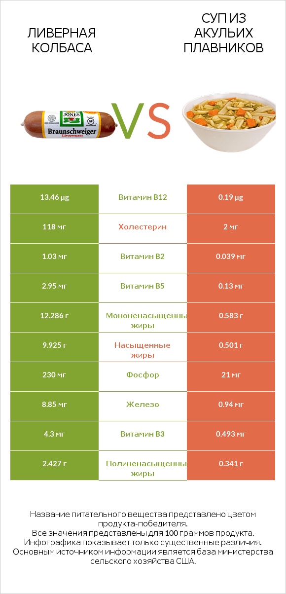 Ливерная колбаса vs Суп из акульих плавников infographic