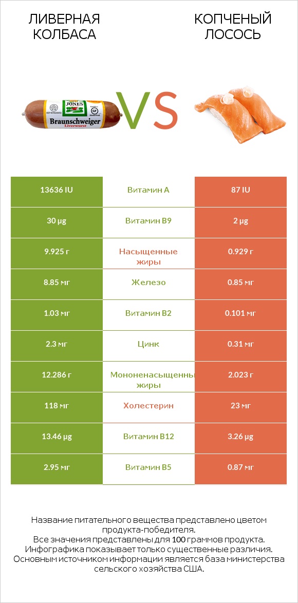 Ливерная колбаса vs Копченый лосось infographic