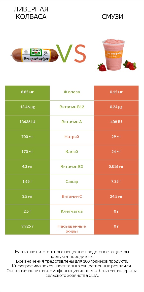 Ливерная колбаса vs Смузи infographic