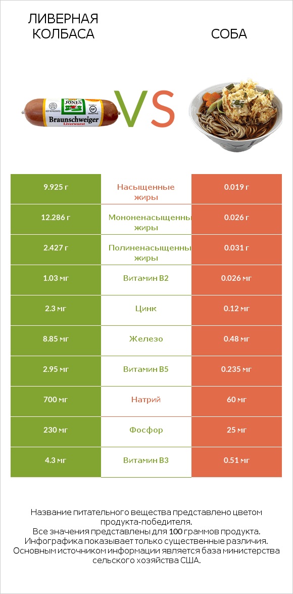 Ливерная колбаса vs Соба infographic