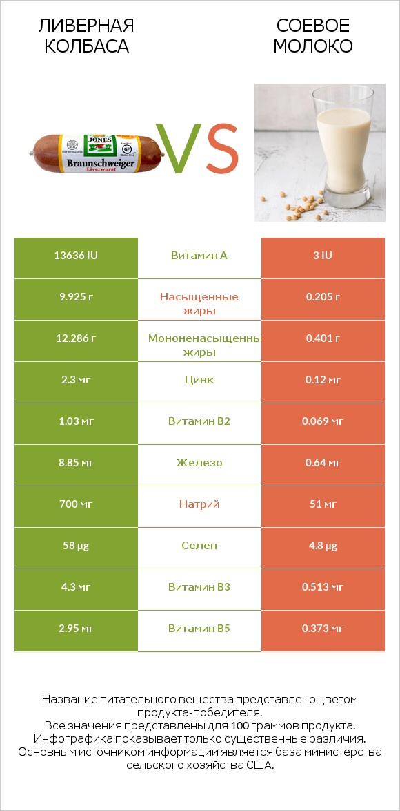 Ливерная колбаса vs Соевое молоко infographic