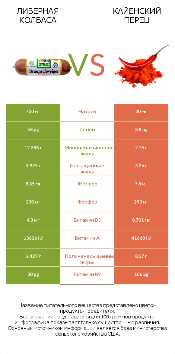 Ливерная колбаса vs Кайенский перец infographic