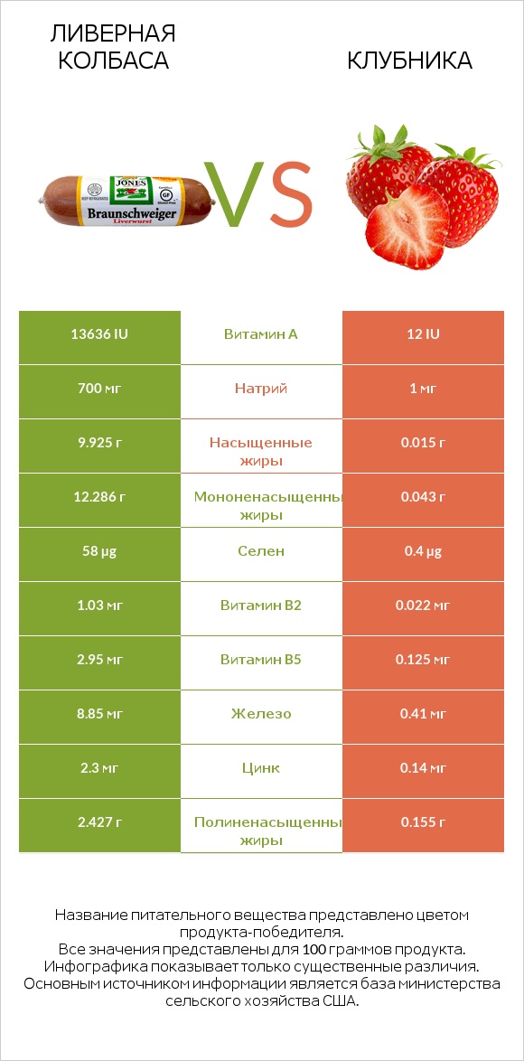 Ливерная колбаса vs Клубника infographic