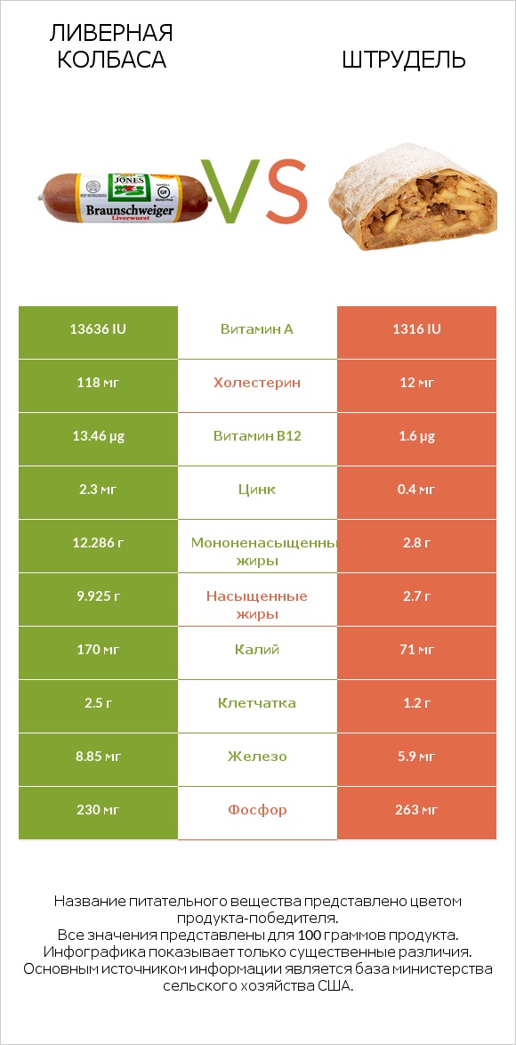 Ливерная колбаса vs Штрудель infographic