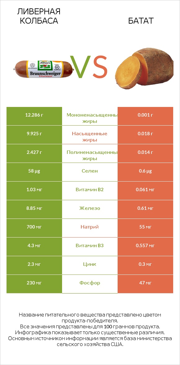 Ливерная колбаса vs Батат infographic
