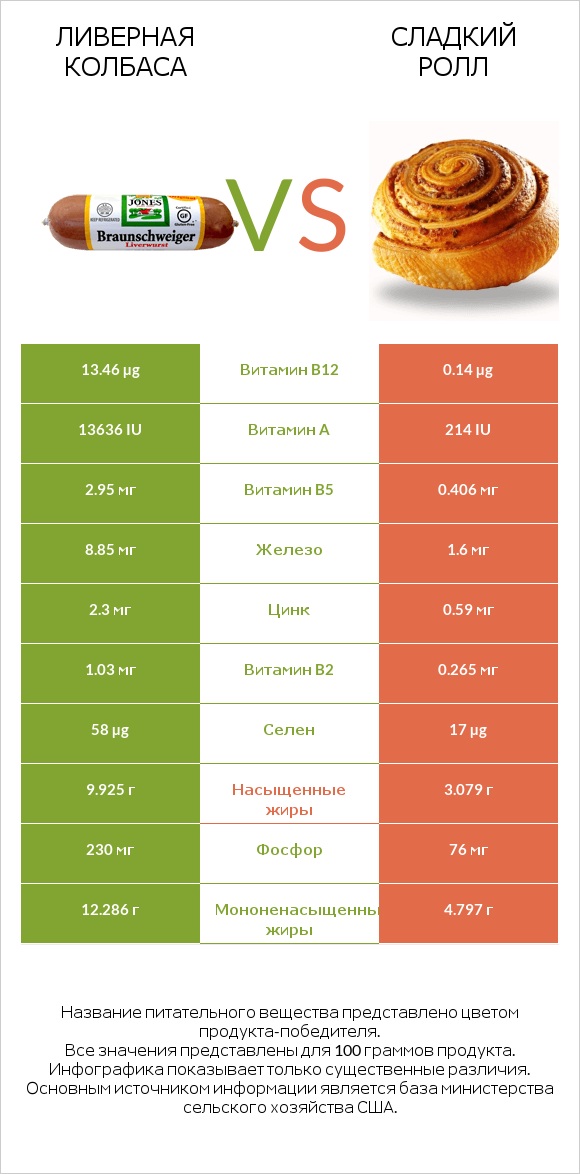 Ливерная колбаса vs Сладкий ролл infographic