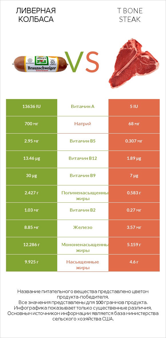 Ливерная колбаса vs T bone steak infographic