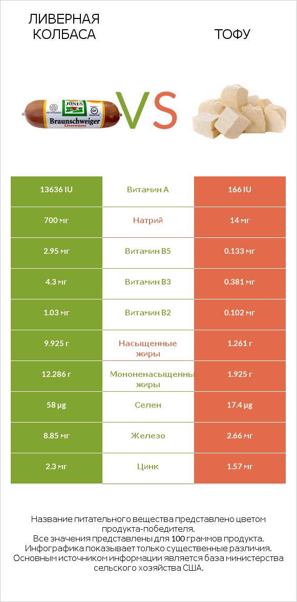 Ливерная колбаса vs Тофу infographic