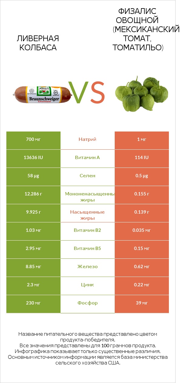 Ливерная колбаса vs Физалис овощной (мексиканский томат, томатильо) infographic