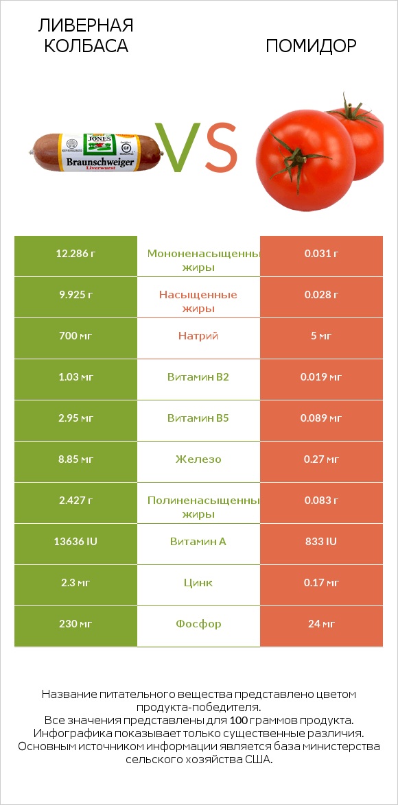 Ливерная колбаса vs Помидор  infographic