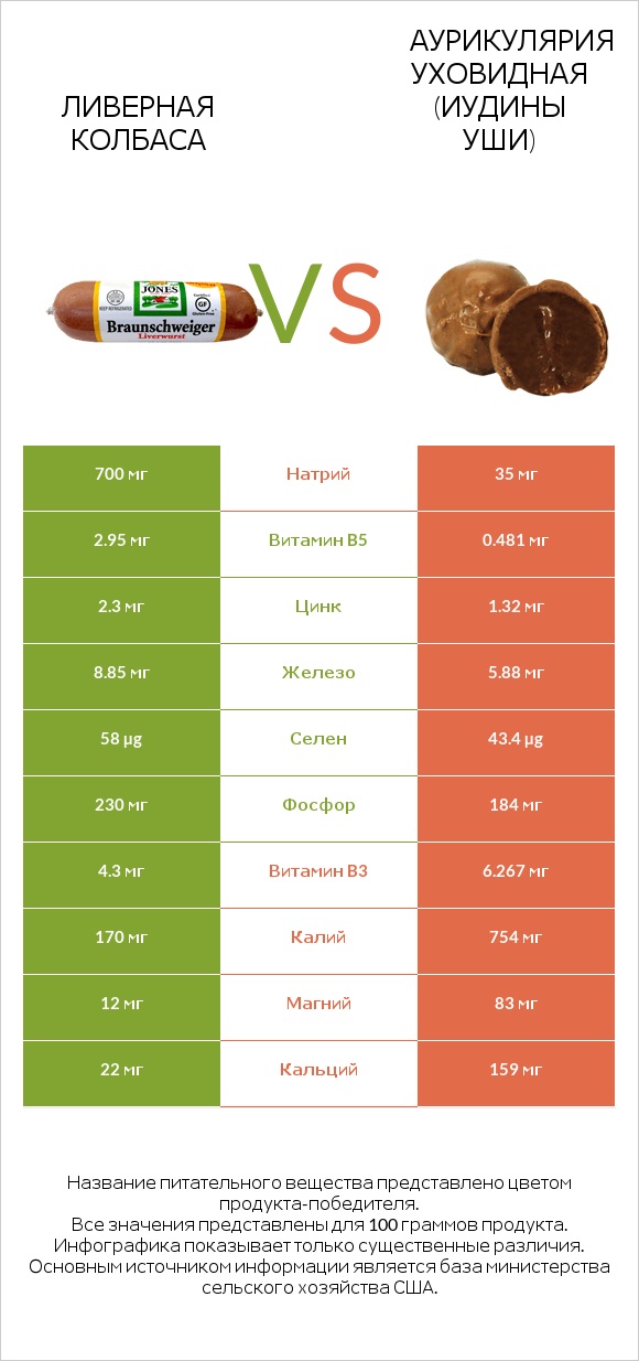 Ливерная колбаса vs Аурикулярия уховидная (Иудины уши) infographic