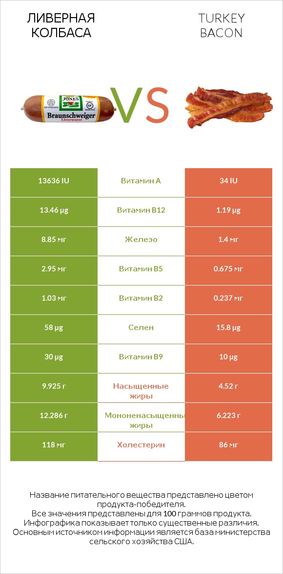 Ливерная колбаса vs Turkey bacon infographic