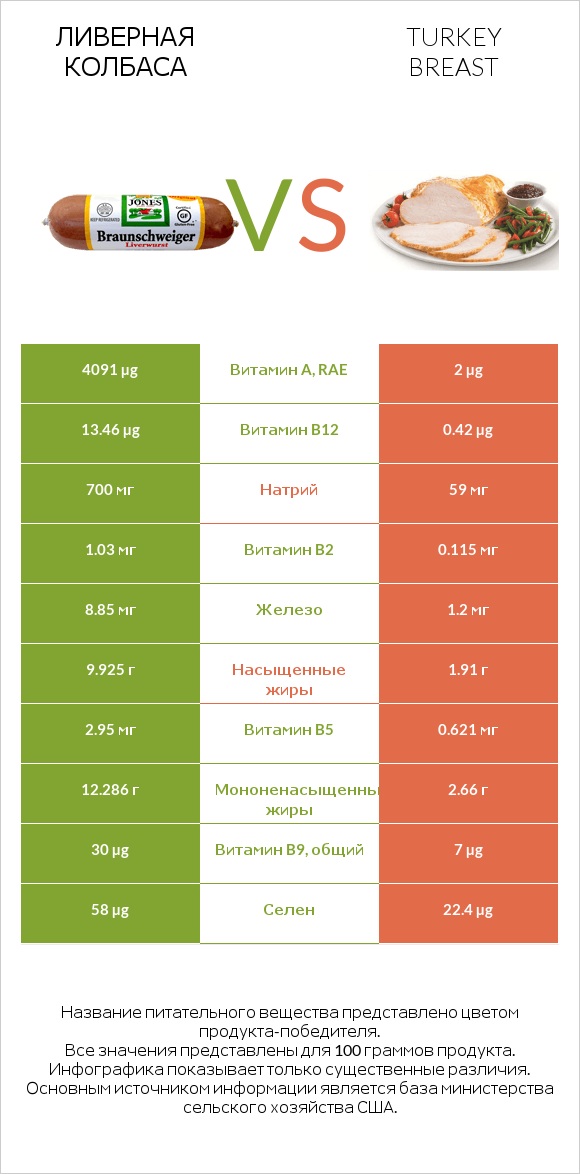 Ливерная колбаса vs Turkey breast infographic