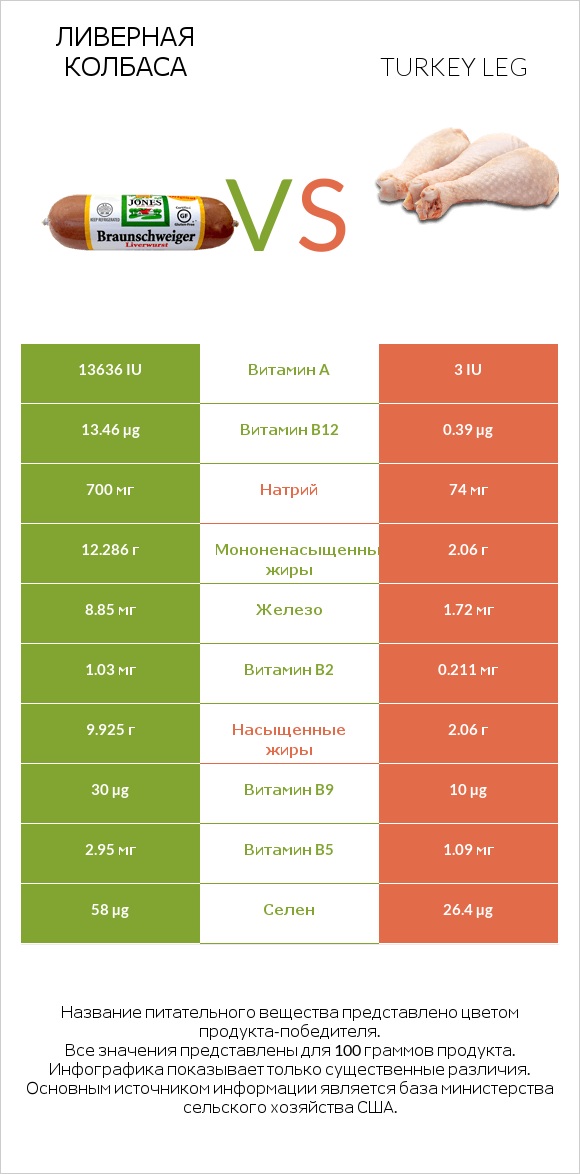 Ливерная колбаса vs Turkey leg infographic