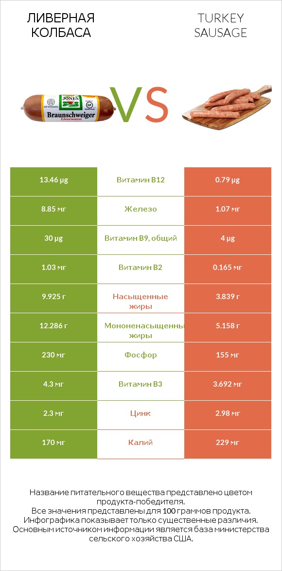Ливерная колбаса vs Turkey sausage infographic