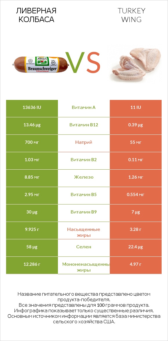 Ливерная колбаса vs Turkey wing infographic