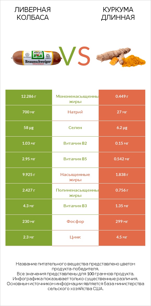 Ливерная колбаса vs Куркума длинная infographic