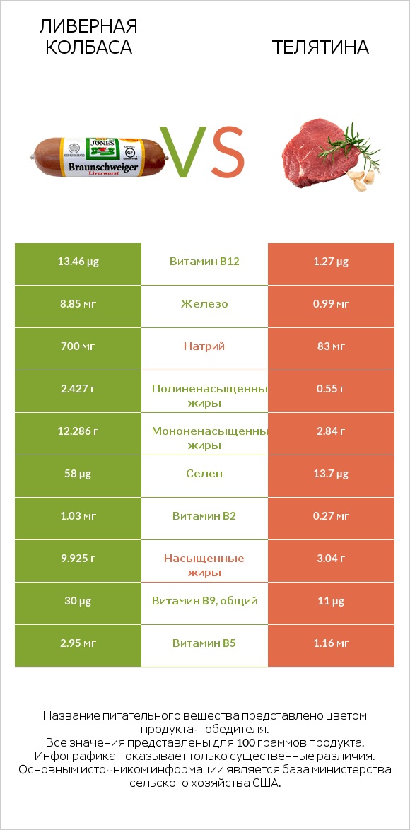Ливерная колбаса vs Телятина infographic