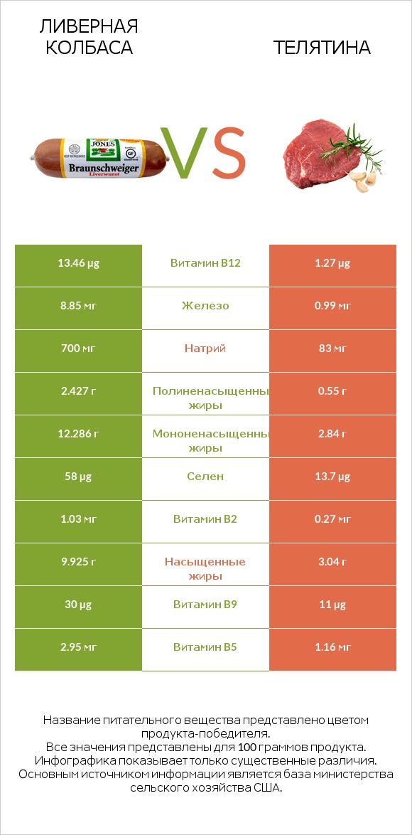 Ливерная колбаса vs Телятина infographic