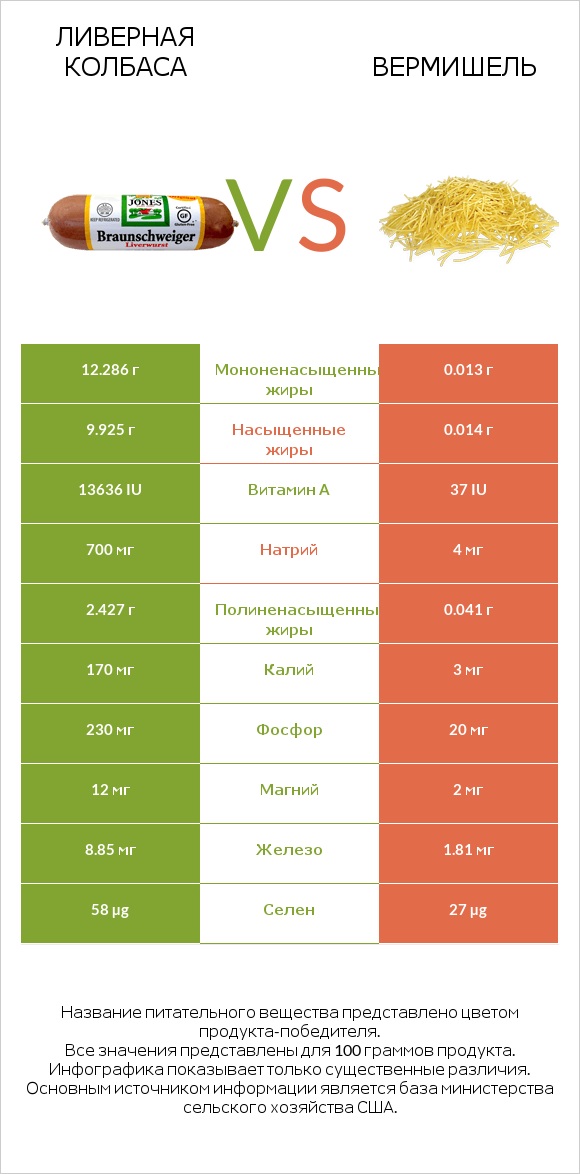 Ливерная колбаса vs Вермишель infographic