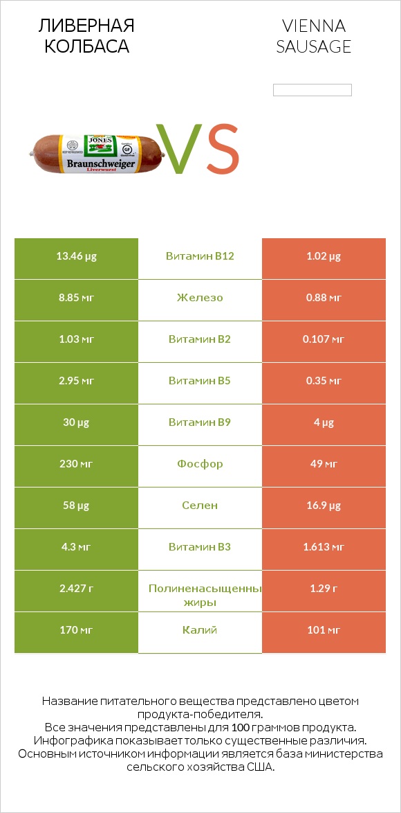 Ливерная колбаса vs Vienna sausage infographic