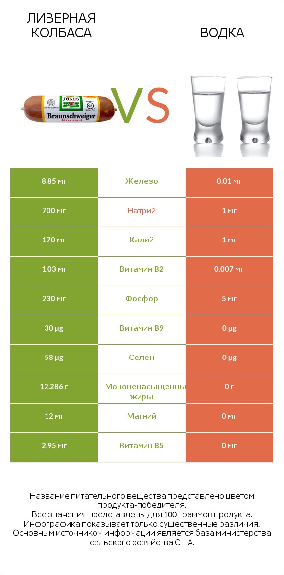 Ливерная колбаса vs Водка infographic