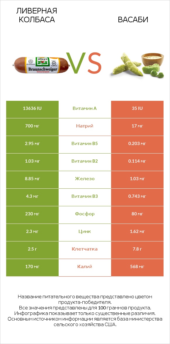 Ливерная колбаса vs Васаби infographic