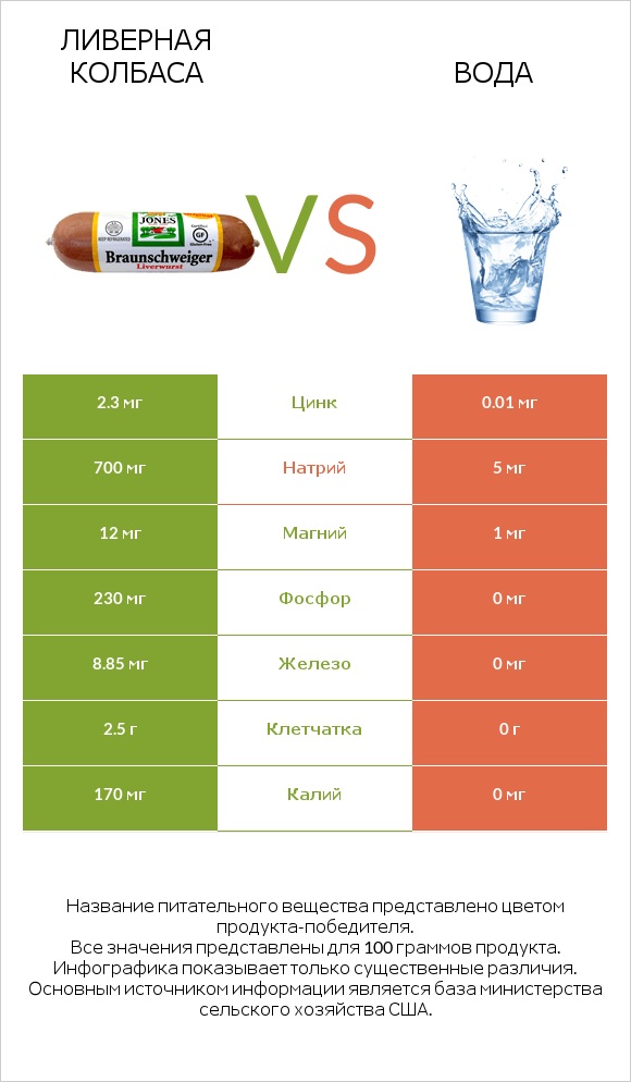 Ливерная колбаса vs Вода infographic