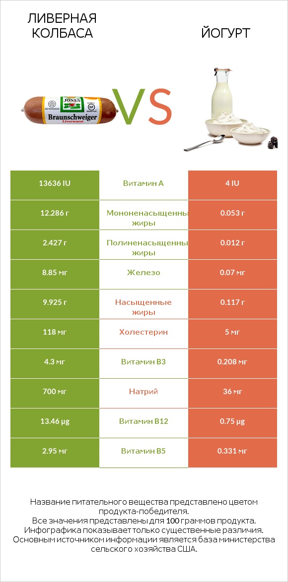Ливерная колбаса vs Йогурт infographic