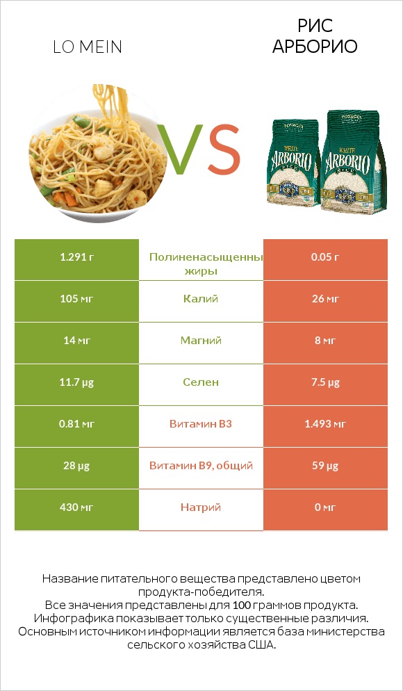 Lo mein vs Рис арборио infographic