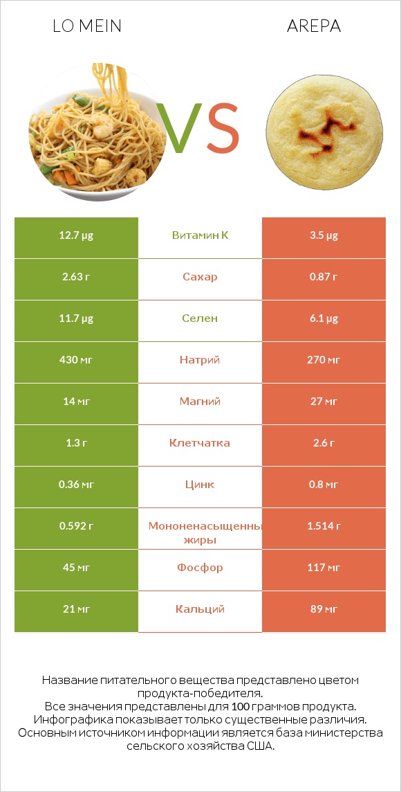 Lo mein vs Arepa infographic