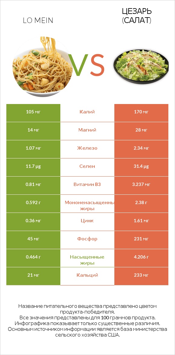 Lo mein vs Цезарь (салат) infographic