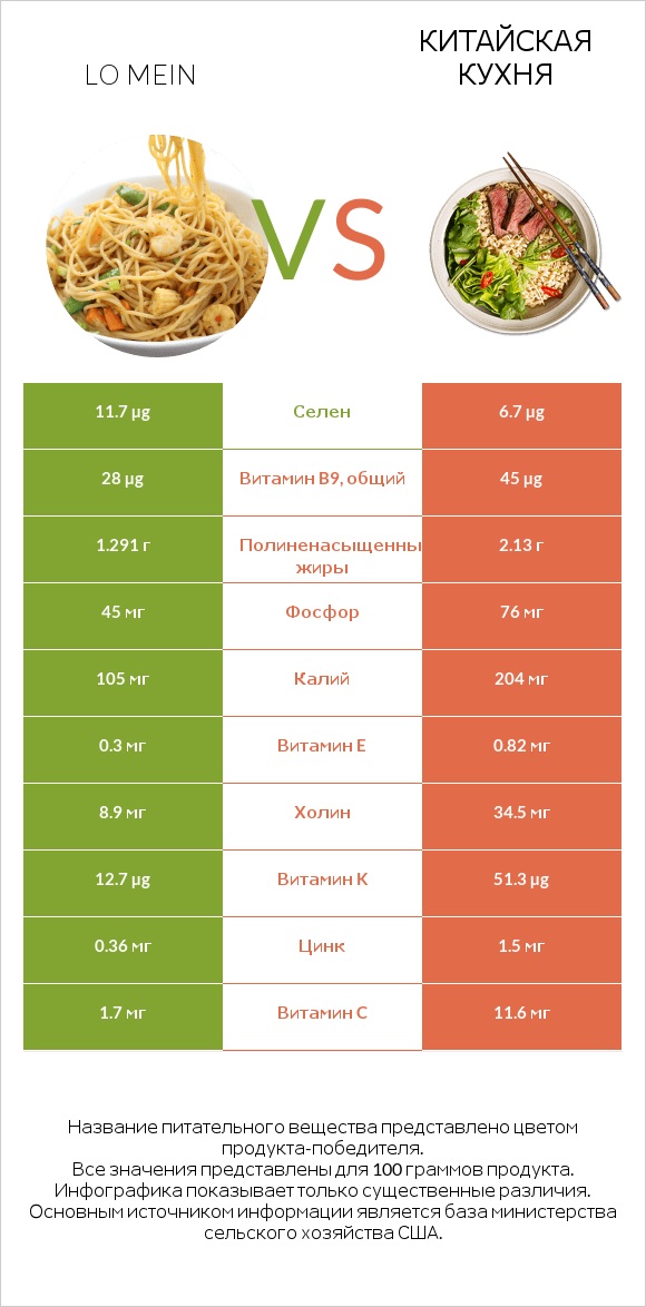 Lo mein vs Китайская кухня infographic