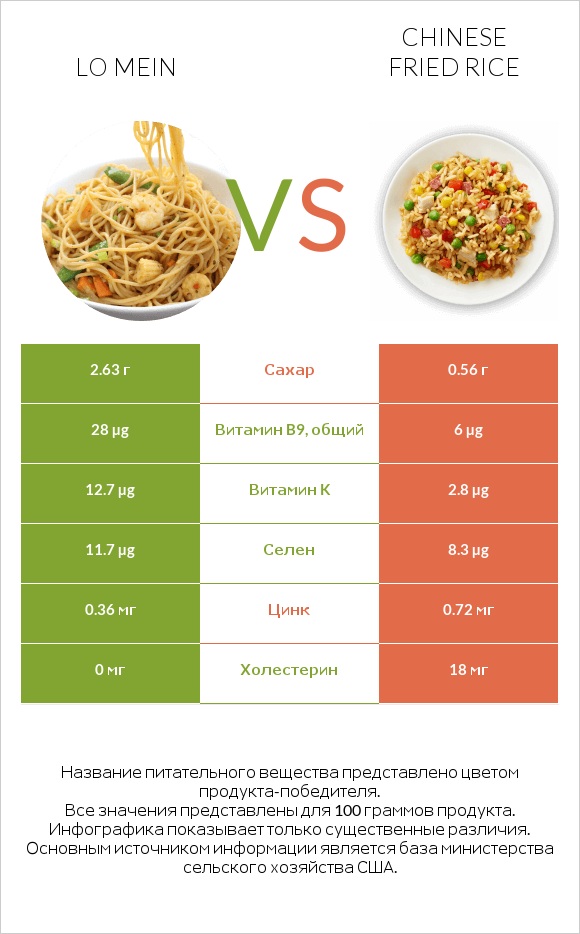 Lo mein vs Chinese fried rice infographic