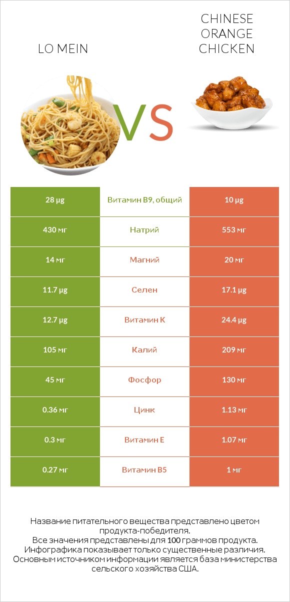 Lo mein vs Chinese orange chicken infographic