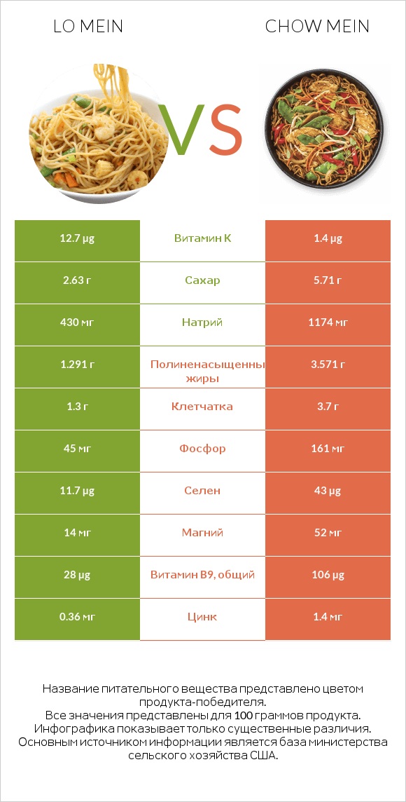 Lo mein vs Chow mein infographic