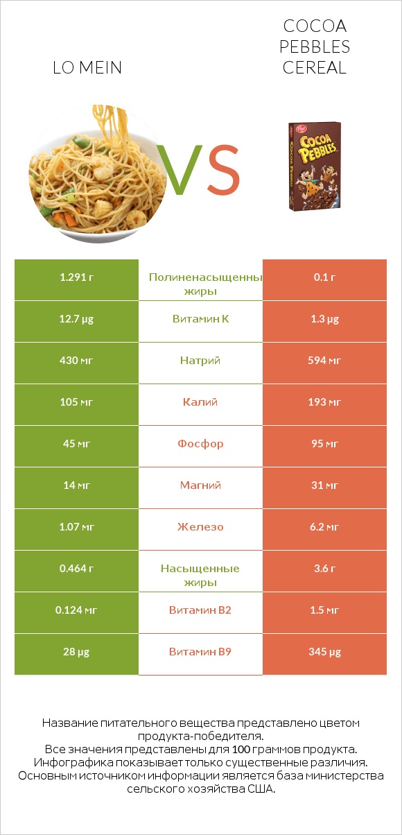 Lo mein vs Cocoa Pebbles Cereal infographic