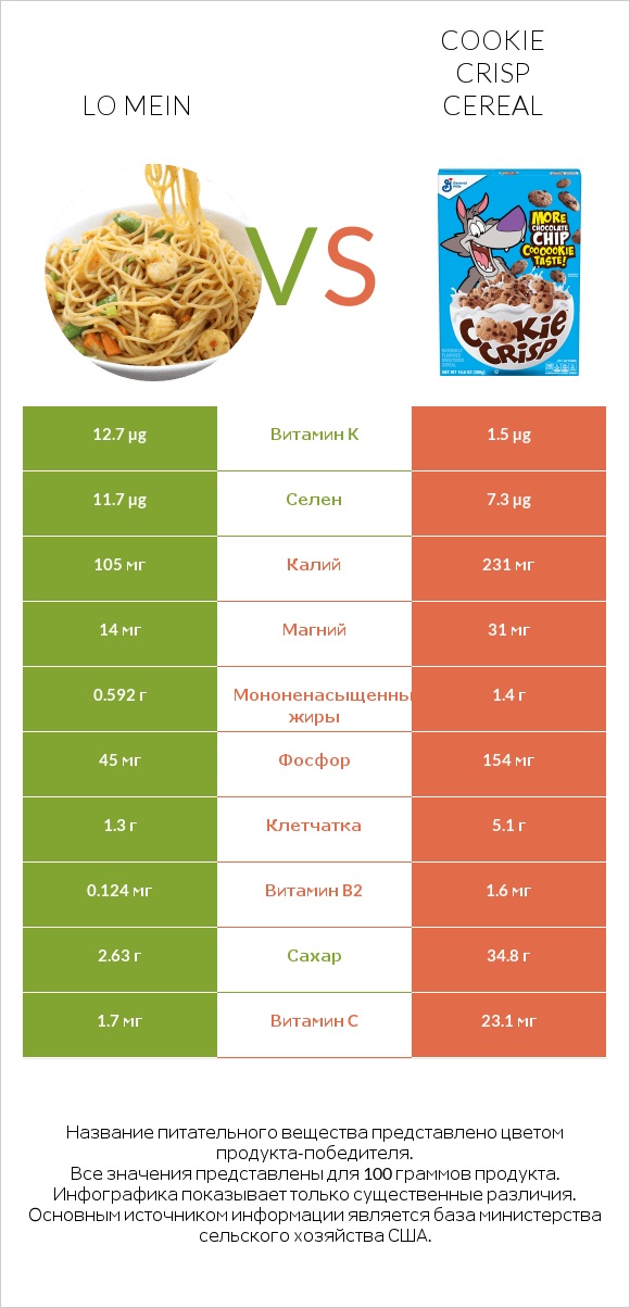 Lo mein vs Cookie Crisp Cereal infographic