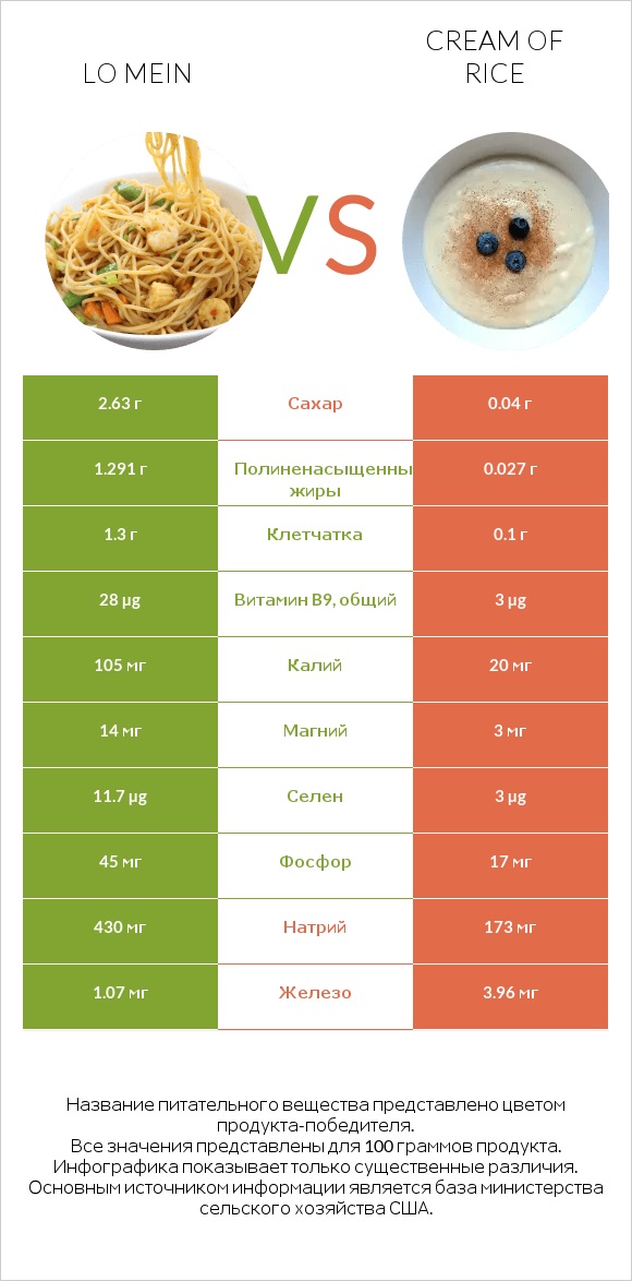 Lo mein vs Cream of Rice infographic