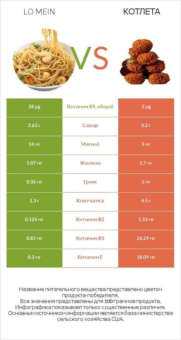 Lo mein vs Котлета infographic