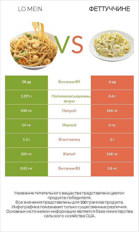 Lo mein vs Феттуччине infographic