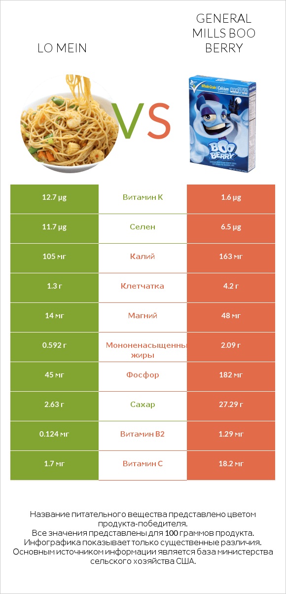 Lo mein vs General Mills Boo Berry infographic