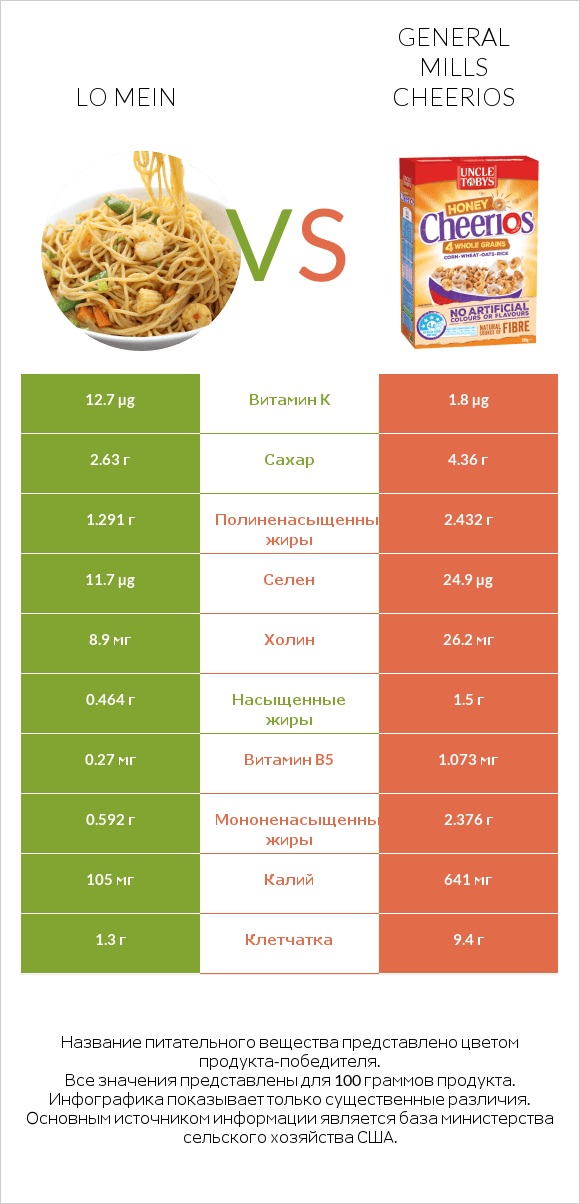 Lo mein vs General Mills Cheerios infographic