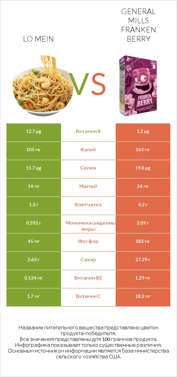 Lo mein vs General Mills Franken Berry infographic