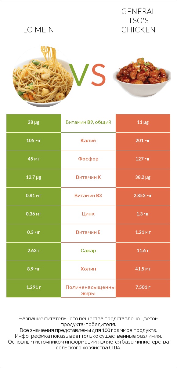 Lo mein vs General tso's chicken infographic