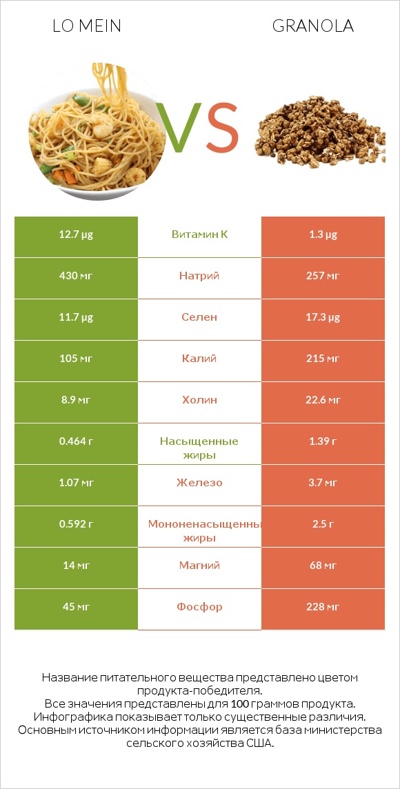 Lo mein vs Granola infographic