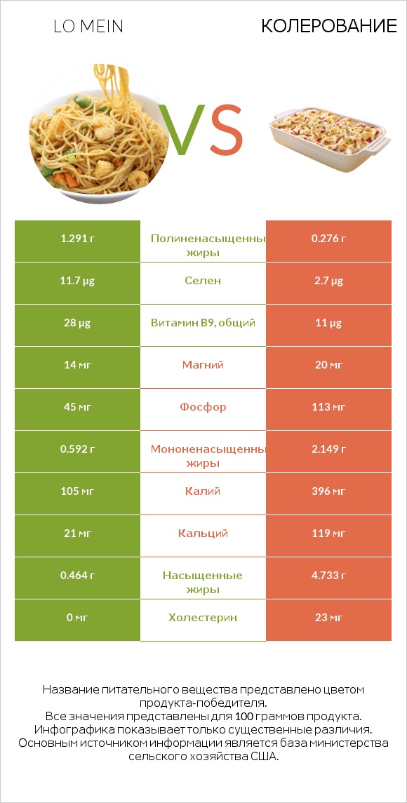 Lo mein vs Колерование infographic