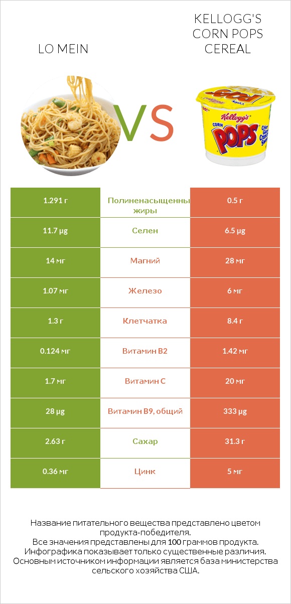 Lo mein vs Kellogg's Corn Pops Cereal infographic