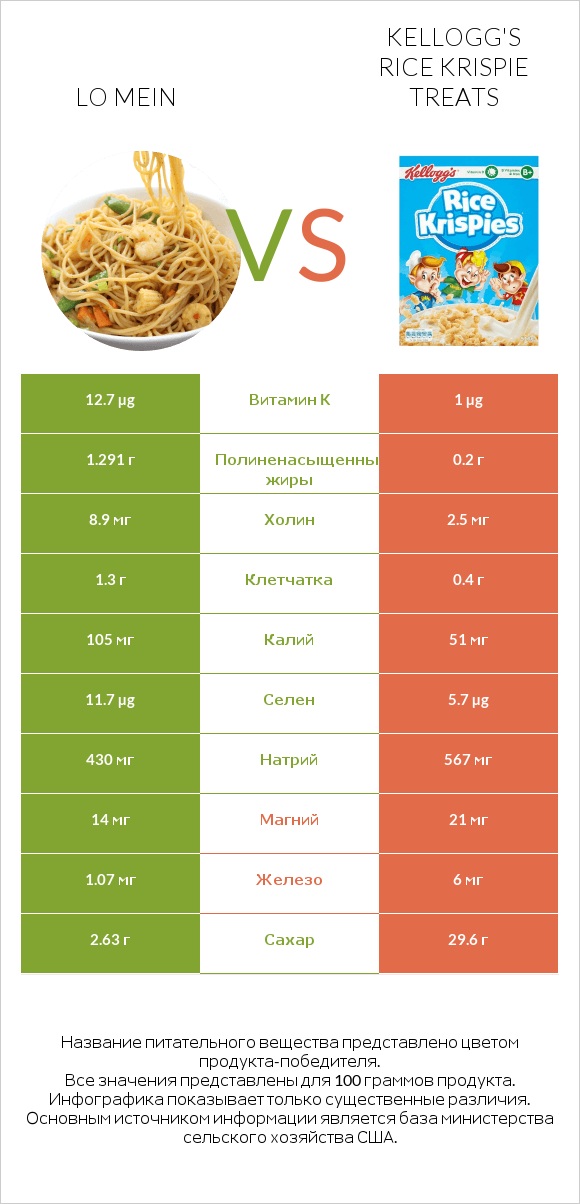 Lo mein vs Kellogg's Rice Krispie Treats infographic