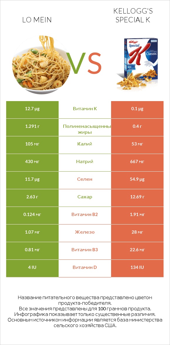Lo mein vs Kellogg's Special K infographic